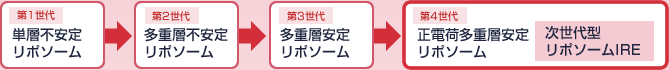 第1世代 単層不安定リポソーム 第2世代 多重層不安定リポソーム 第3世代 多重層安定リポソーム 第4世代 正電荷多重層安定リポソーム 次世代型リポソームIRE